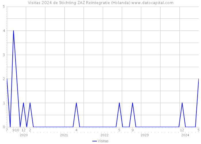 Visitas 2024 de Stichting ZAZ Reïntegratie (Holanda) 