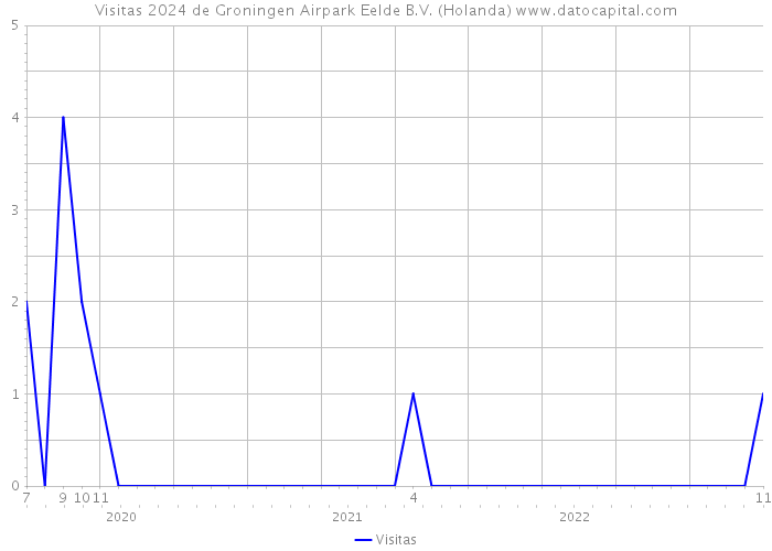 Visitas 2024 de Groningen Airpark Eelde B.V. (Holanda) 