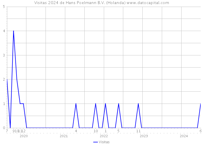 Visitas 2024 de Hans Poelmann B.V. (Holanda) 