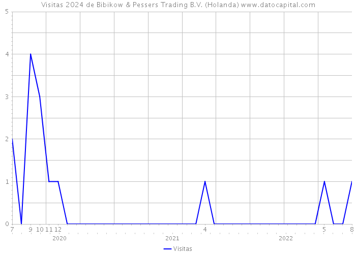 Visitas 2024 de Bibikow & Pessers Trading B.V. (Holanda) 