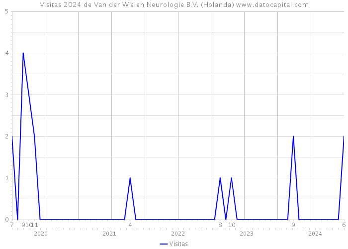 Visitas 2024 de Van der Wielen Neurologie B.V. (Holanda) 