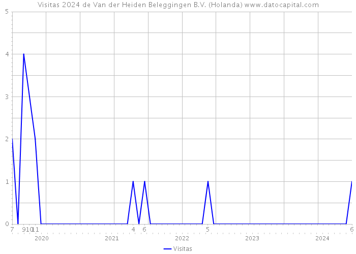 Visitas 2024 de Van der Heiden Beleggingen B.V. (Holanda) 