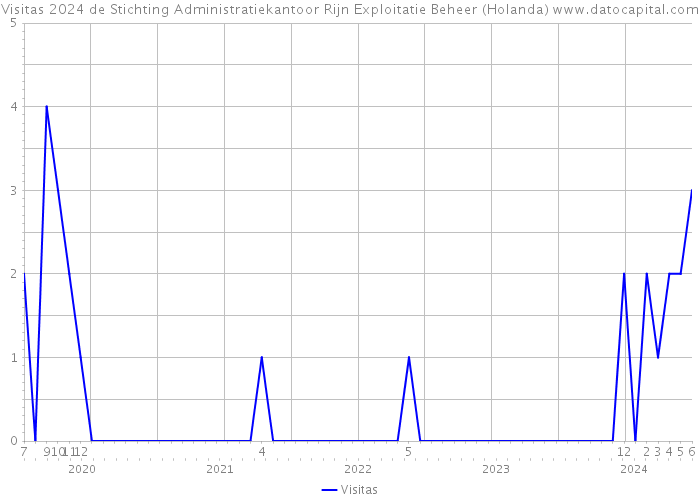 Visitas 2024 de Stichting Administratiekantoor Rijn Exploitatie Beheer (Holanda) 