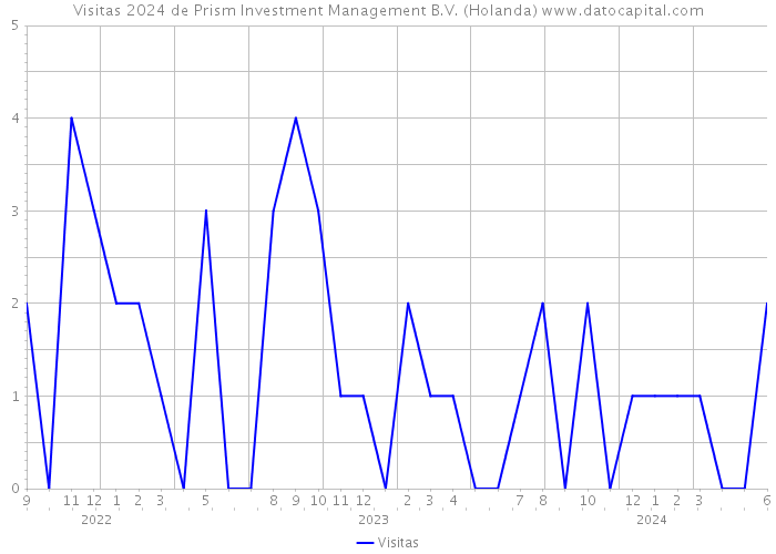 Visitas 2024 de Prism Investment Management B.V. (Holanda) 