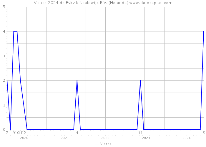 Visitas 2024 de Eskvik Naaldwijk B.V. (Holanda) 