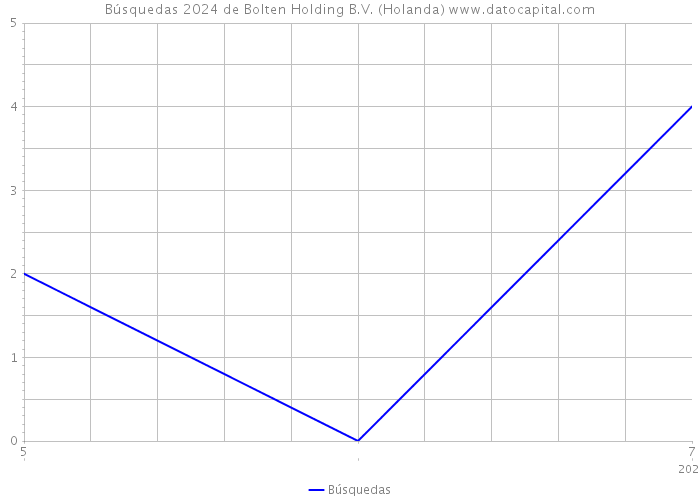 Búsquedas 2024 de Bolten Holding B.V. (Holanda) 