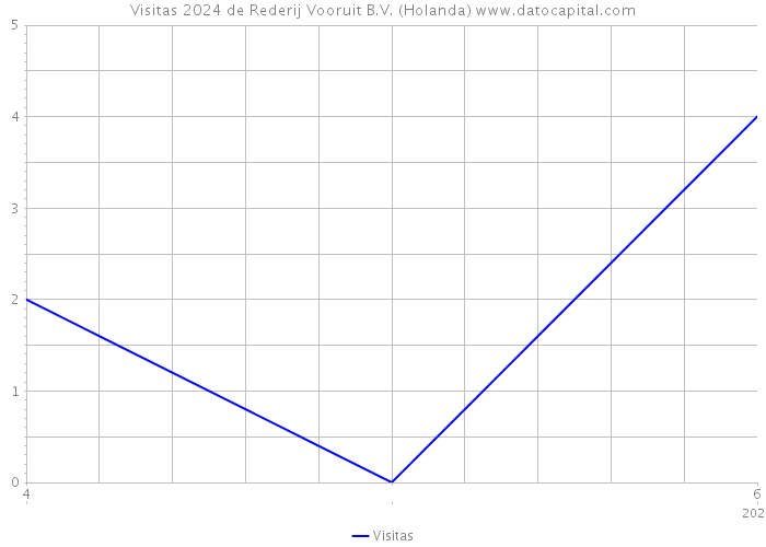 Visitas 2024 de Rederij Vooruit B.V. (Holanda) 