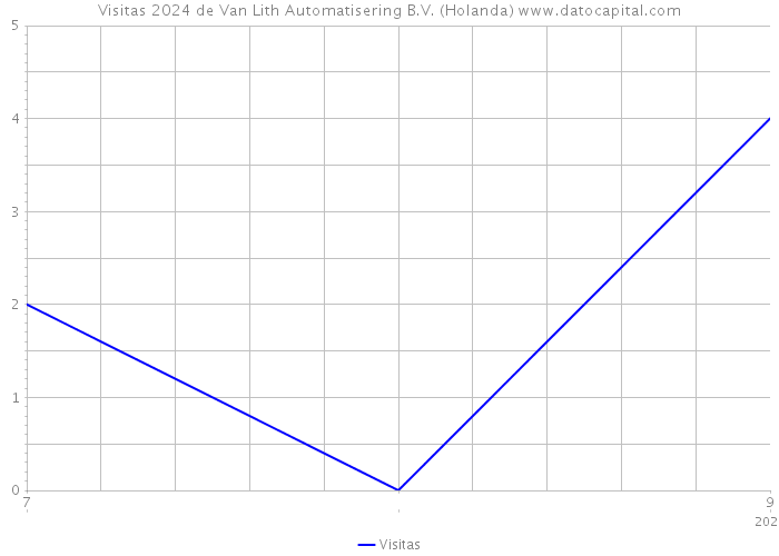 Visitas 2024 de Van Lith Automatisering B.V. (Holanda) 