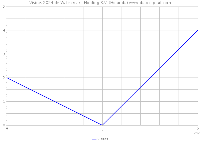 Visitas 2024 de W. Leenstra Holding B.V. (Holanda) 