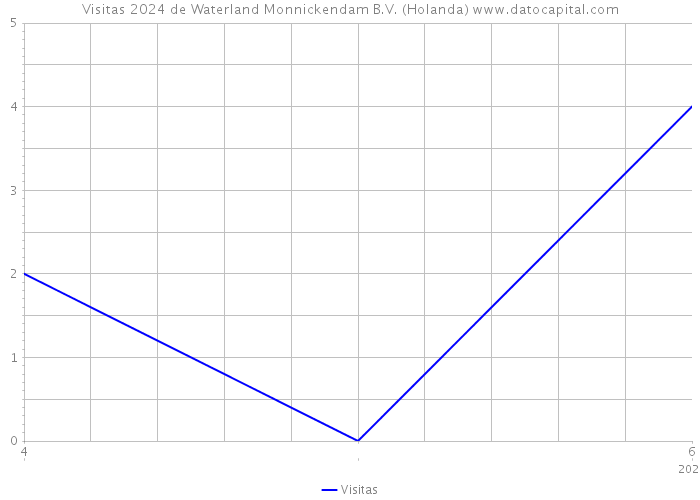 Visitas 2024 de Waterland Monnickendam B.V. (Holanda) 