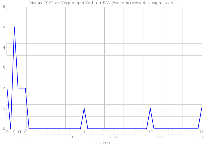 Visitas 2024 de Verploegen Verhuur B.V. (Holanda) 