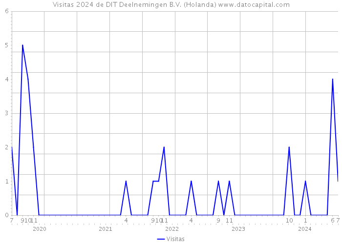 Visitas 2024 de DIT Deelnemingen B.V. (Holanda) 