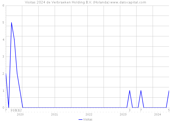 Visitas 2024 de Verbraeken Holding B.V. (Holanda) 