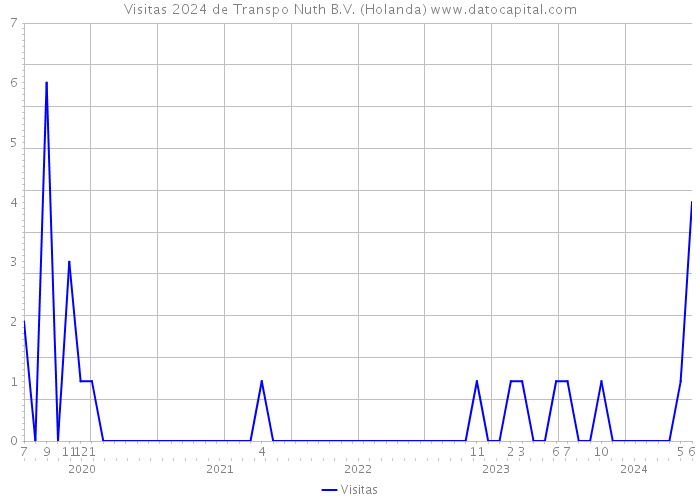 Visitas 2024 de Transpo Nuth B.V. (Holanda) 