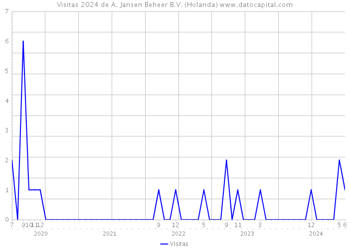 Visitas 2024 de A. Jansen Beheer B.V. (Holanda) 