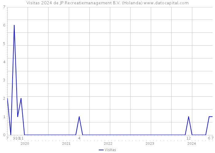 Visitas 2024 de JP Recreatiemanagement B.V. (Holanda) 