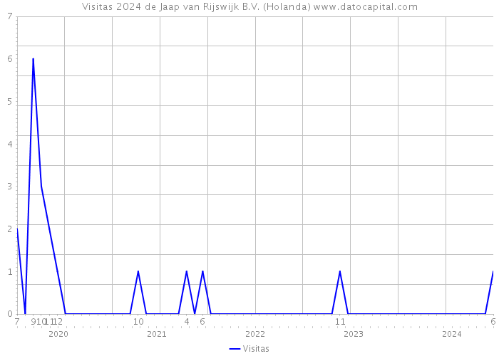 Visitas 2024 de Jaap van Rijswijk B.V. (Holanda) 