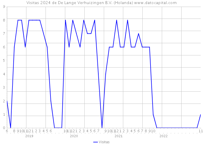 Visitas 2024 de De Lange Verhuizingen B.V. (Holanda) 