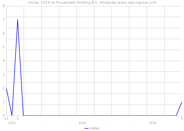 Visitas 2024 de Rouwmaat Holding B.V. (Holanda) 