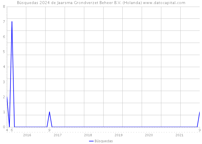 Búsquedas 2024 de Jaarsma Grondverzet Beheer B.V. (Holanda) 