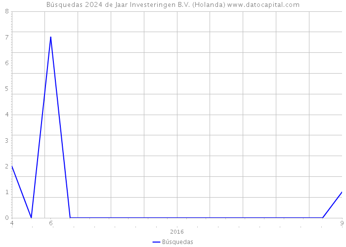 Búsquedas 2024 de Jaar Investeringen B.V. (Holanda) 