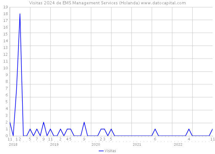 Visitas 2024 de EMS Management Services (Holanda) 