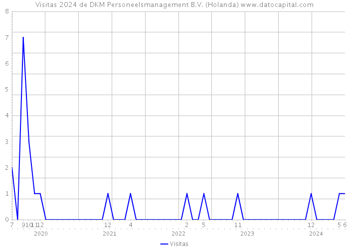 Visitas 2024 de DKM Personeelsmanagement B.V. (Holanda) 