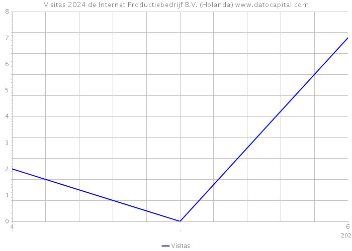 Visitas 2024 de Internet Productiebedrijf B.V. (Holanda) 