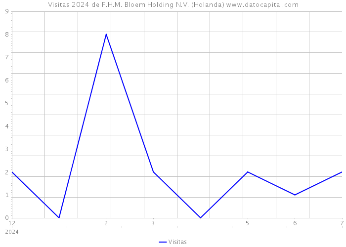 Visitas 2024 de F.H.M. Bloem Holding N.V. (Holanda) 