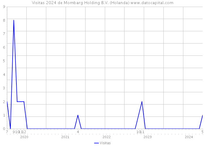 Visitas 2024 de Mombarg Holding B.V. (Holanda) 