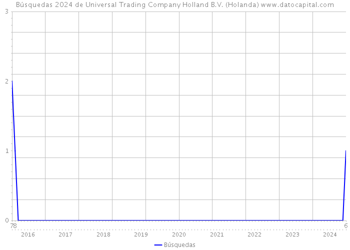 Búsquedas 2024 de Universal Trading Company Holland B.V. (Holanda) 