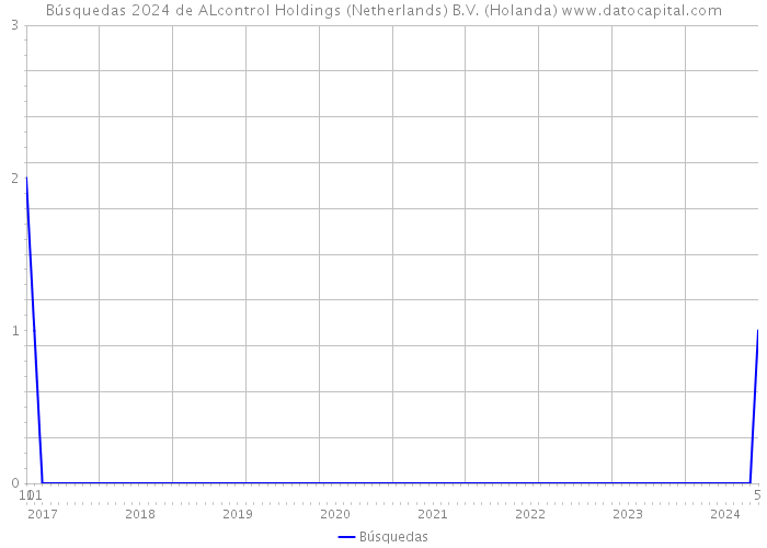 Búsquedas 2024 de ALcontrol Holdings (Netherlands) B.V. (Holanda) 