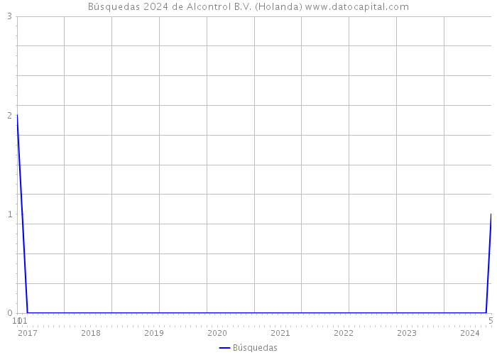 Búsquedas 2024 de Alcontrol B.V. (Holanda) 