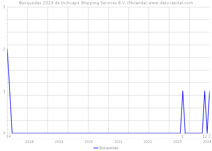 Búsquedas 2024 de Inchcape Shipping Services B.V. (Holanda) 