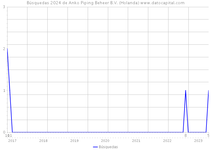 Búsquedas 2024 de Anko Piping Beheer B.V. (Holanda) 