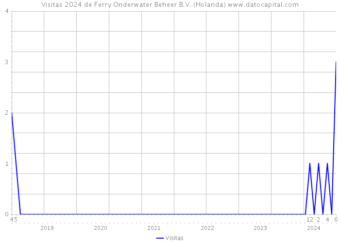 Visitas 2024 de Ferry Onderwater Beheer B.V. (Holanda) 