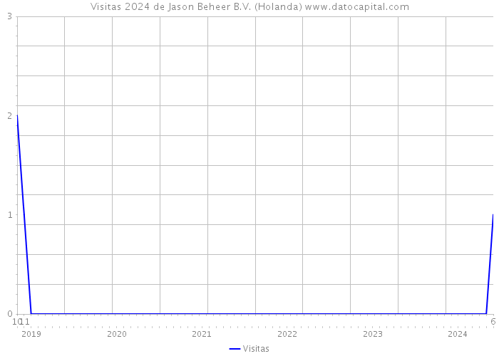 Visitas 2024 de Jason Beheer B.V. (Holanda) 