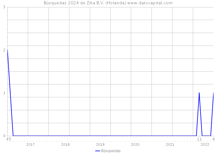 Búsquedas 2024 de Zika B.V. (Holanda) 
