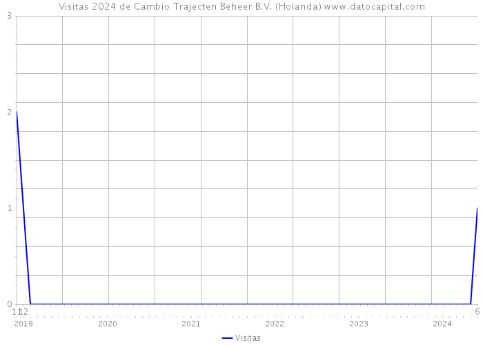 Visitas 2024 de Cambio Trajecten Beheer B.V. (Holanda) 