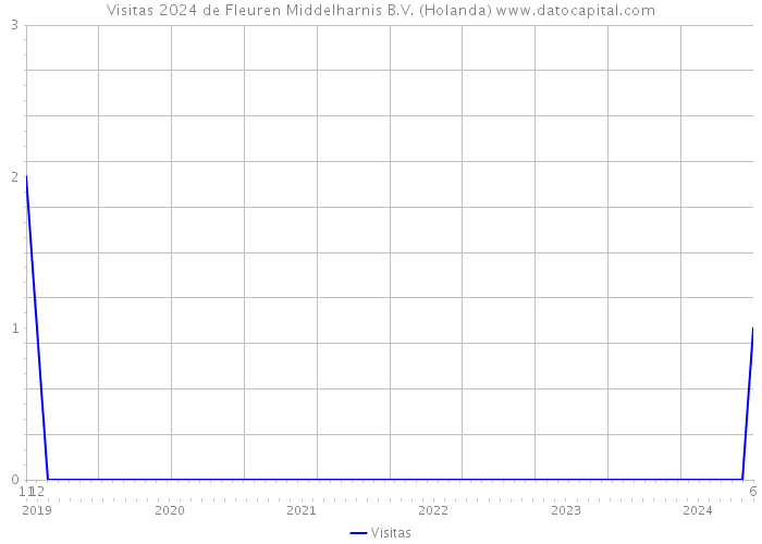 Visitas 2024 de Fleuren Middelharnis B.V. (Holanda) 