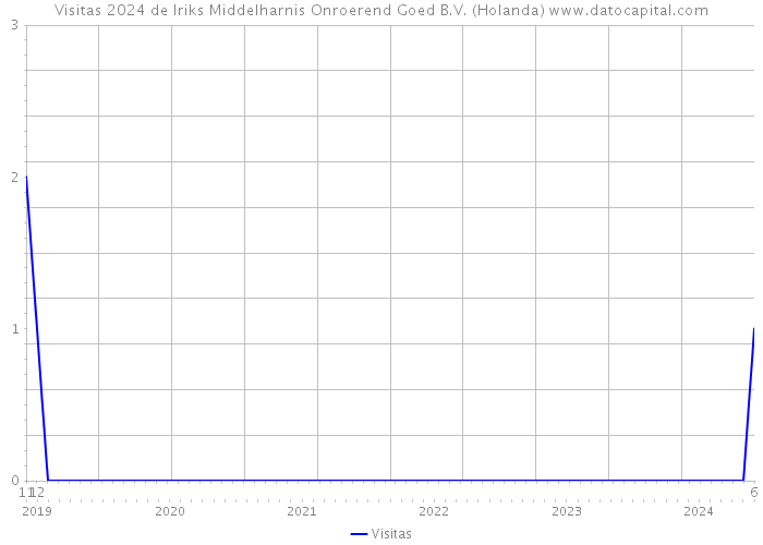 Visitas 2024 de Iriks Middelharnis Onroerend Goed B.V. (Holanda) 