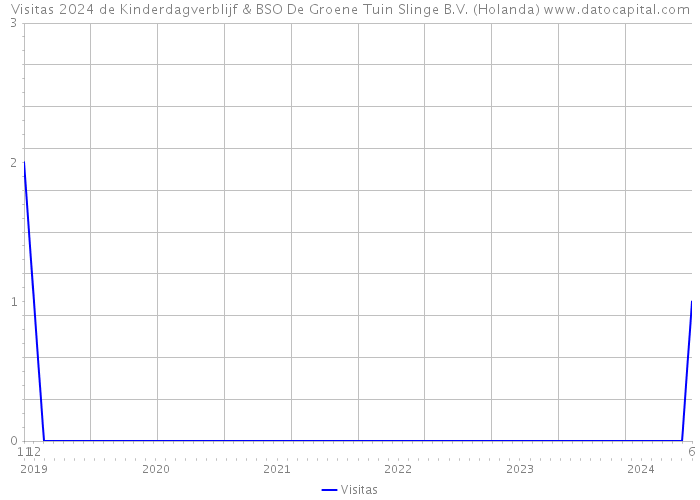 Visitas 2024 de Kinderdagverblijf & BSO De Groene Tuin Slinge B.V. (Holanda) 