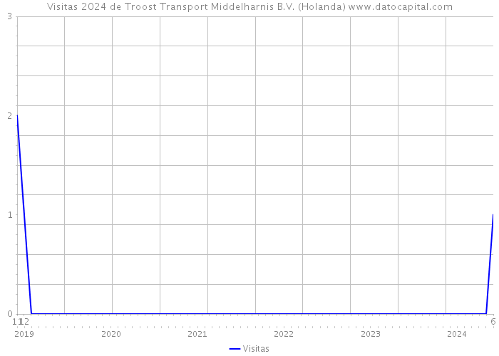 Visitas 2024 de Troost Transport Middelharnis B.V. (Holanda) 