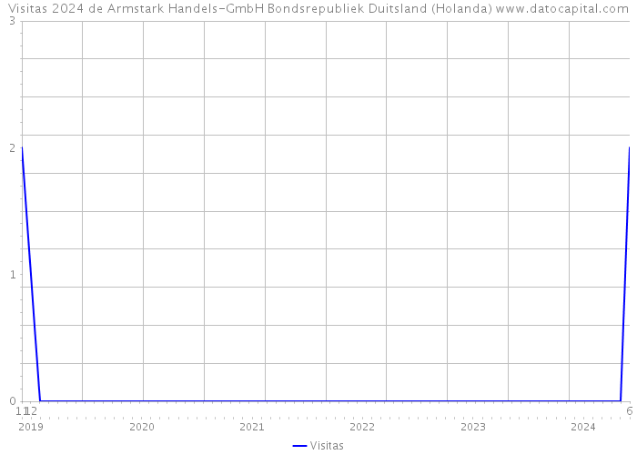 Visitas 2024 de Armstark Handels-GmbH Bondsrepubliek Duitsland (Holanda) 