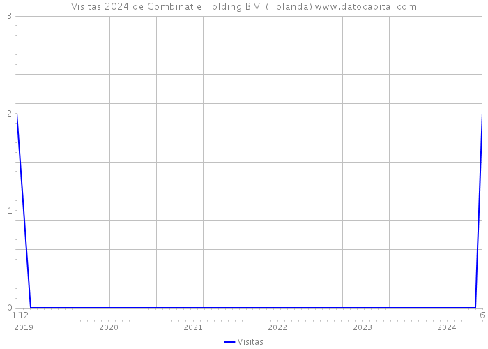 Visitas 2024 de Combinatie Holding B.V. (Holanda) 