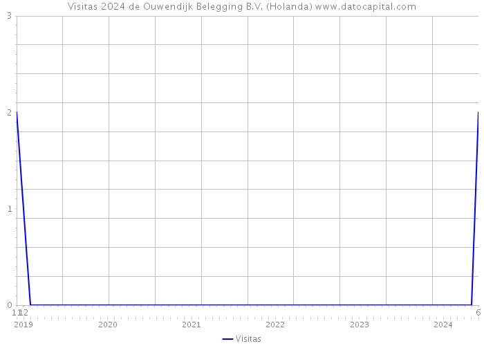 Visitas 2024 de Ouwendijk Belegging B.V. (Holanda) 