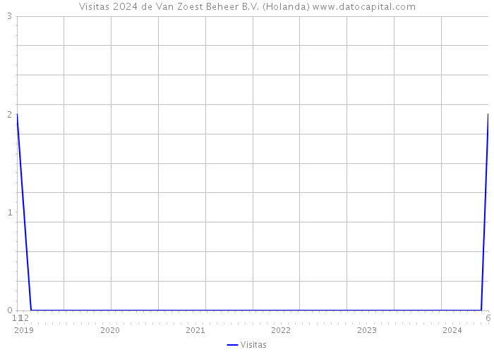 Visitas 2024 de Van Zoest Beheer B.V. (Holanda) 