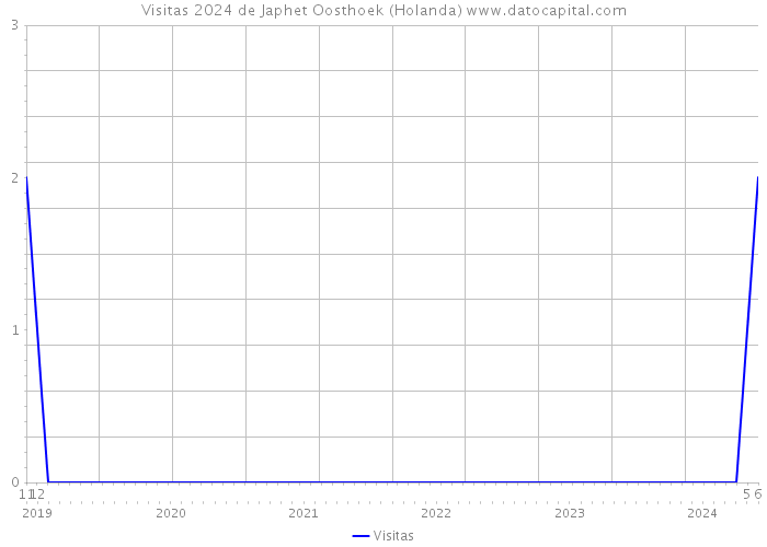 Visitas 2024 de Japhet Oosthoek (Holanda) 