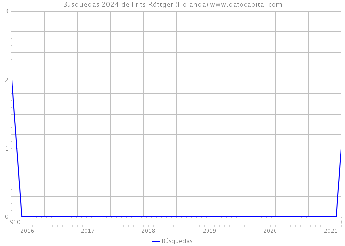 Búsquedas 2024 de Frits Röttger (Holanda) 