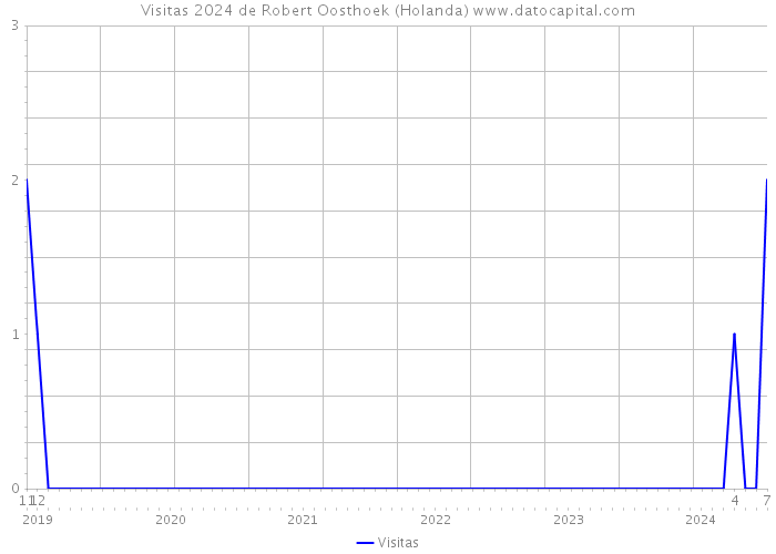 Visitas 2024 de Robert Oosthoek (Holanda) 